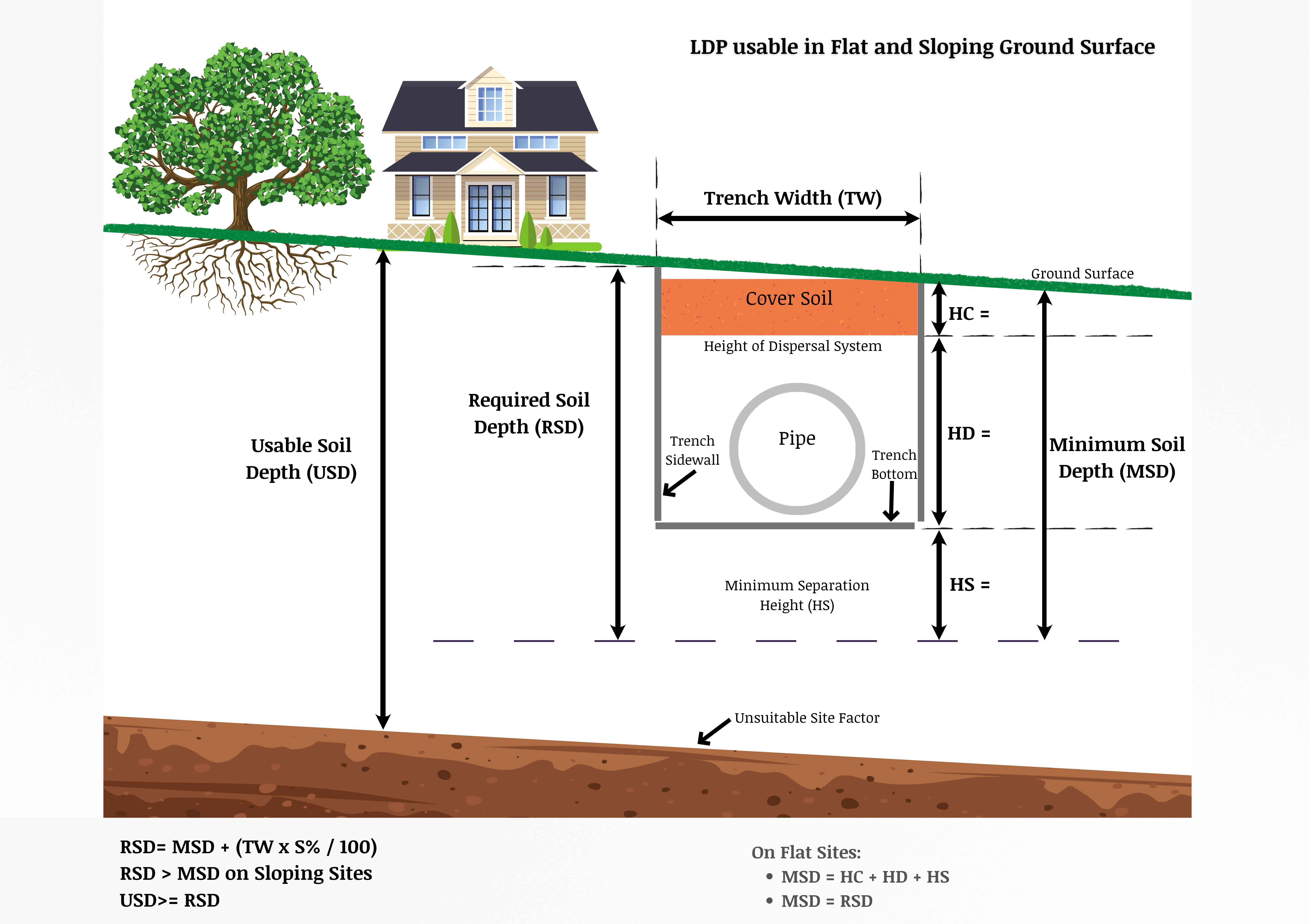 CPP Septic System LDP